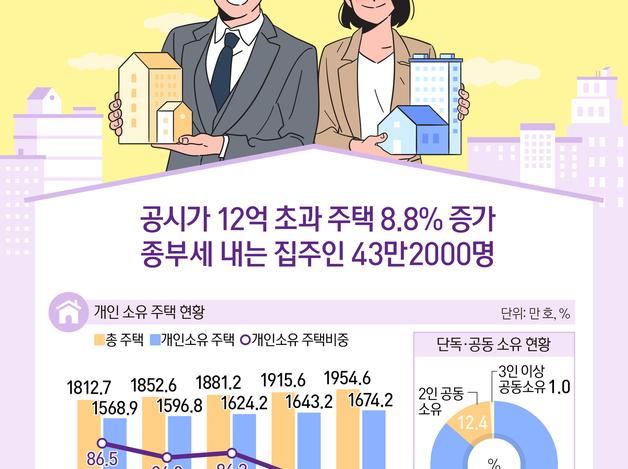 공시가 12억 초과 '종부세 집주인' 43만2000명…8.8% 증가