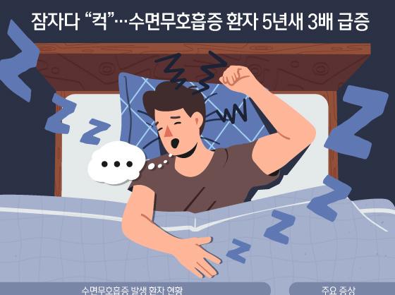 잠자다 "컥"…수면무호흡증 환자 5년새 3배 급증