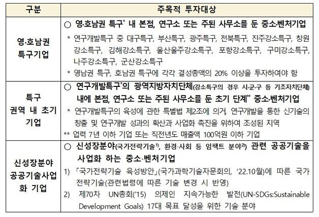 지역 혁신 마중물 '연구개발특구 펀드'…영·호남권 500억 확정