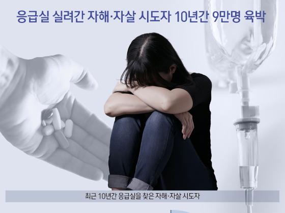응급실 실려간 자해·자살 시도자 10년간 9만명 육박