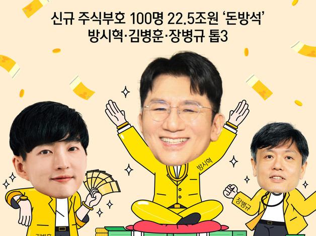 신규 주식부호 100명 22.5조원 '돈방석'…방시혁·김병훈·장병규 톱3