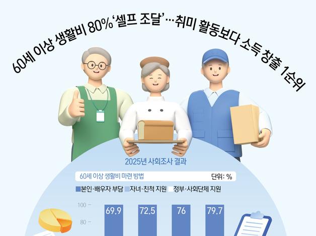 60세 이상 생활비 80% '셀프 조달'…취미 활동보다 소득 창출 1순위