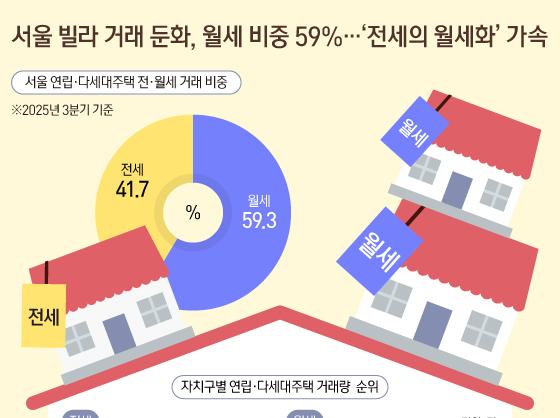 서울 빌라 거래 둔화, 월세 비중 59%…'전세의 월세화' 가속