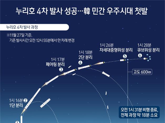 누리호 4차 발사 성공…韓 민간 우주시대 첫발