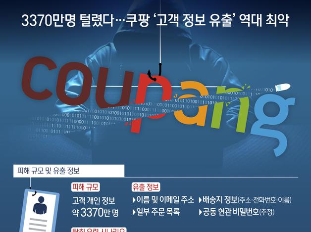 3370만명 털렸다…쿠팡 '고객 정보 유출' 역대 최악