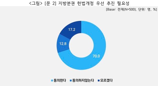 "부산시민 10명 중 7명, 지방분권 개헌해야"