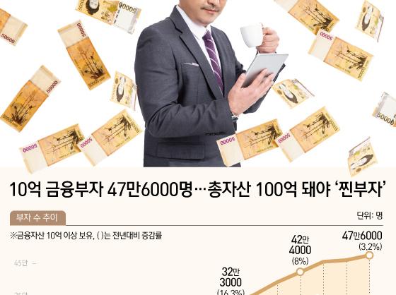 10억 금융부자 47만6000명…총자산 100억 돼야 '찐부자'