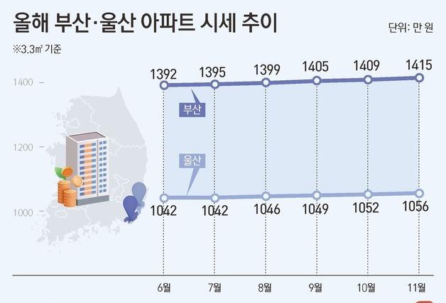 부산·울산 집값 바닥 찍고 반등…실수요 유입에 거래량 증가
