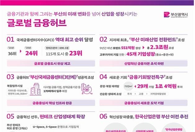 부산시 '금융중심지 발전협의회' 회의 개최