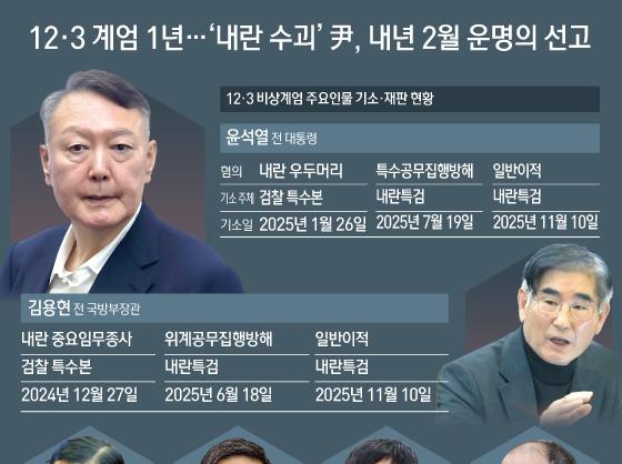 12·3 계엄 1년…'내란 수괴' 尹, 내년 2월 운명의 선고