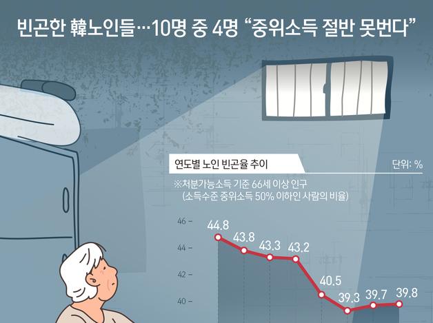 빈곤한 韓노인들…10명 중 4명 "중위소득 절반 못번다"