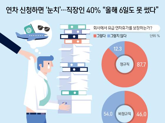 연차 신청하면 '눈치'…직장인 40% "올해 6일도 못 썼다"