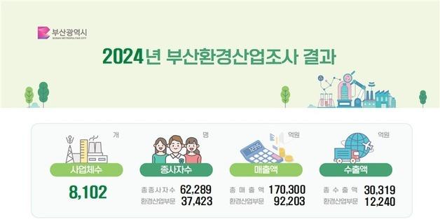 부산 환경산업, '양적 성장' 넘어 '녹색 고부가가치'로 체질 개선