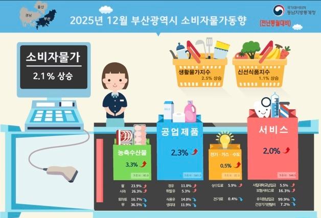 부산 소비자물가, 전년비 2.1% 상승…고환율에 식료품·석유류 크게 올라