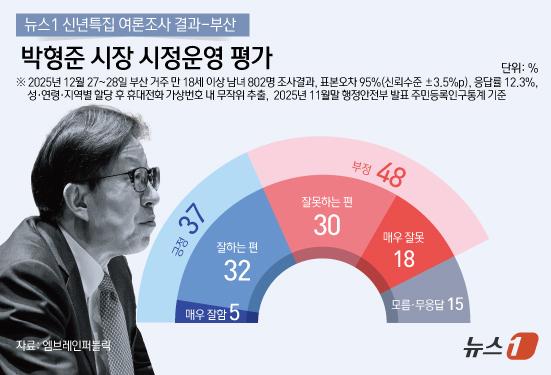 '3선 도전' 박형준 부산시장 평가…부정 48% 긍정 37%