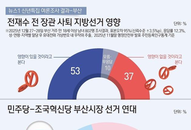 부산시장, 민주·조국혁신당 연대…민주 지지층 81% 찬성