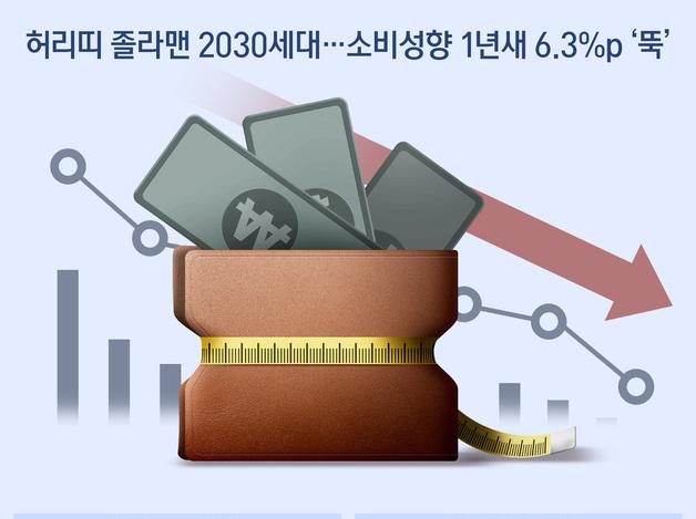허리띠 졸라맨 2030세대…소비성향 1년새 6.3%p '뚝'