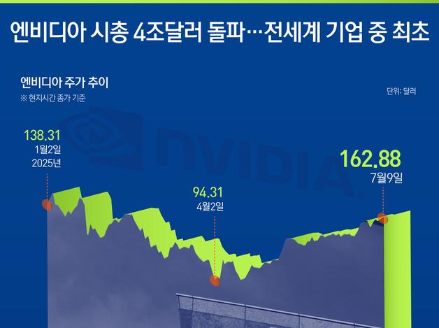 엔비디아 시총 4조 달러 돌파…전세계 기업 중 최초
