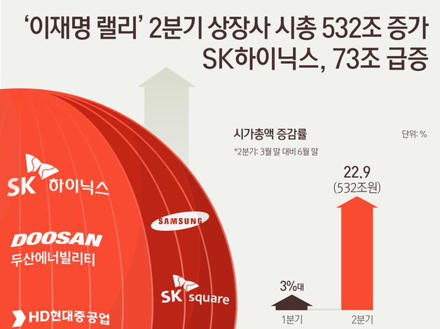 '이재명 랠리' 2분기 상장사 시총 532조 증가…SK하이닉스, 73조 급증