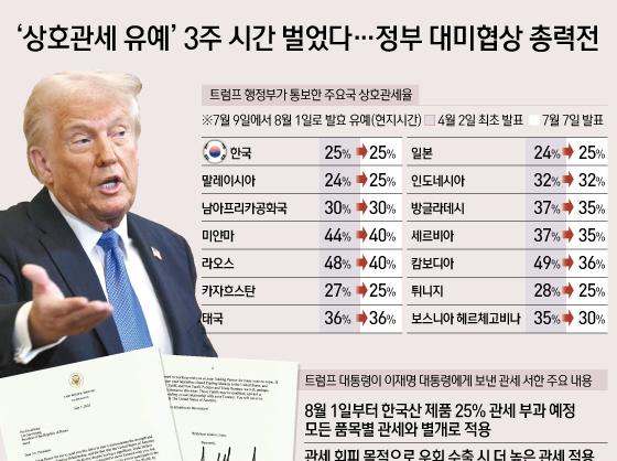 '상호관세 유예' 3주 시간 벌었다…정부 대미협상 총력전