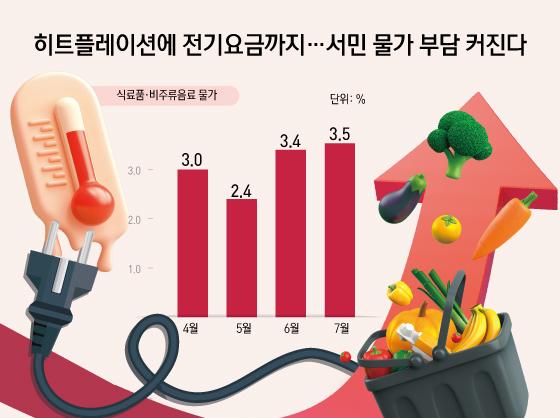 히트플레이션에 전기요금까지…서민 물가 부담 커진다