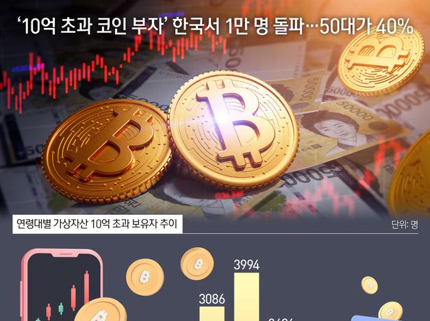 '10억 초과 코인 부자' 한국서 1만 명 돌파…50대가 40%