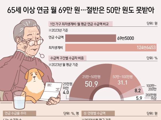 65세 이상 연금 월 69만 원…절반은 50만 원도 못받아