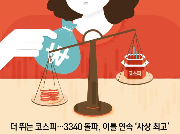더 뛰는 코스피…3340 돌파, 이틀 연속 '사상 최고'