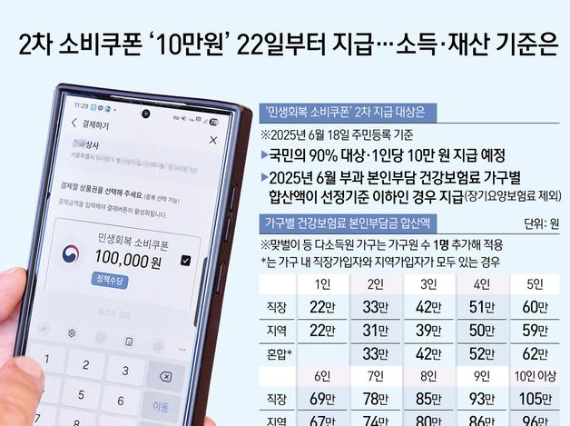 2차 소비쿠폰 '10만원' 22일부터 지급…소득·재산 기준은