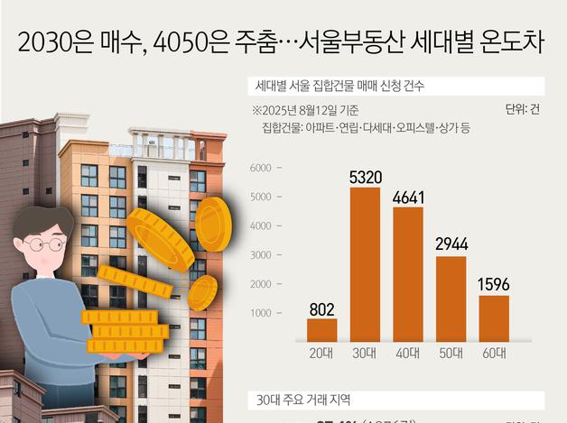 2030은 매수, 4050은 주춤…서울부동산 세대별 온도차