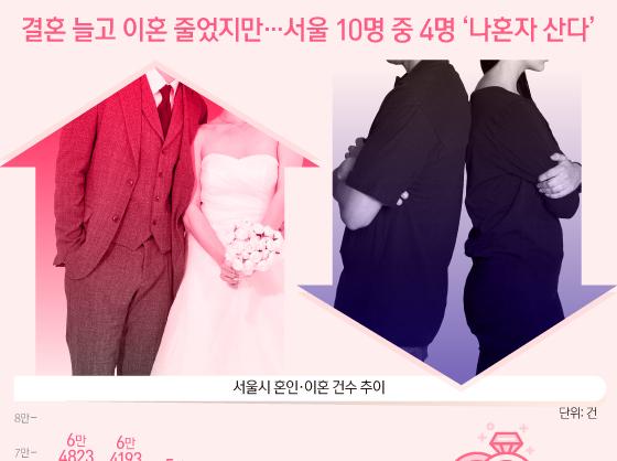결혼 늘고 이혼 줄었지만…서울 10명 중 4명 '나혼자 산다'
