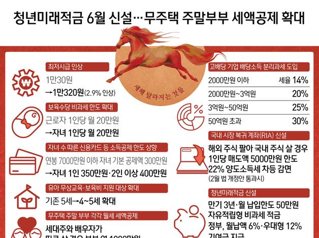 청년미래적금 6월 신설…무주택 주말부부 세액공제 확대