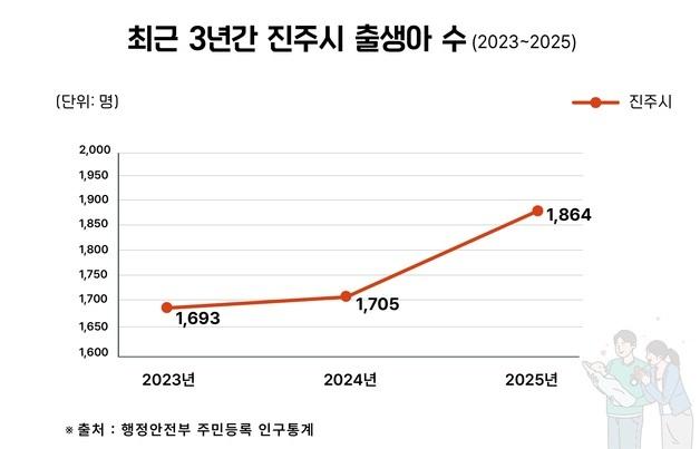 진주시 출생아 수 '1693→1705→1864' 매년 증가
