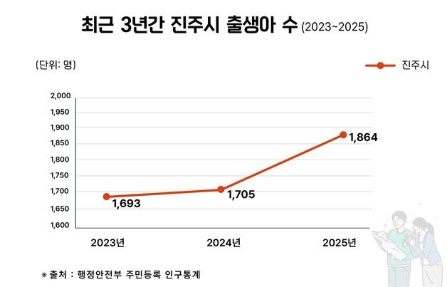 진주시 출생아 수 '1693→1705→1864' 매년 증가