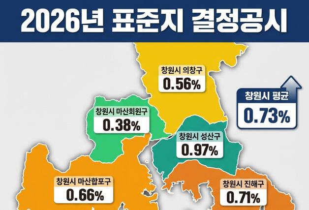 창원시 표준지 공시지가 0.73% 상승…전국·경남 평균 밑돌아