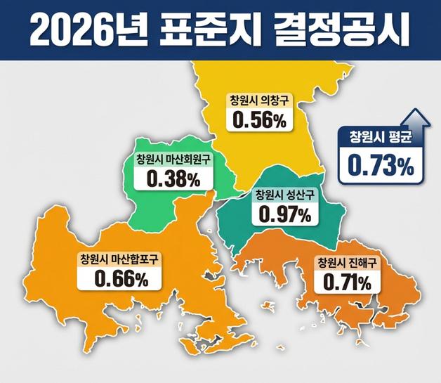 창원시 표준지 공시지가 0.73% 상승…전국·경남 평균 밑돌아