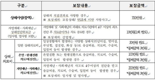 부산진구, 생활안전보험 보장항목 한도 확대