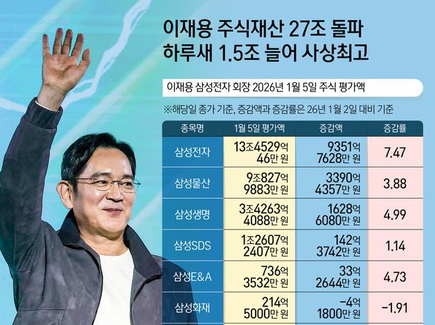 이재용 주식재산 27조 돌파…하루새 1.5조 늘어 사상최고