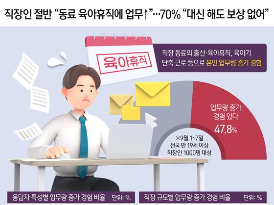 직장인 절반 "동료 육아휴직에 업무↑"…70% "대신 해도 보상 없어"