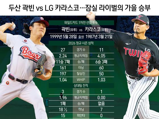 두산 곽빈 vs LG 카라스코 …잠실 라이벌의 가을 승부