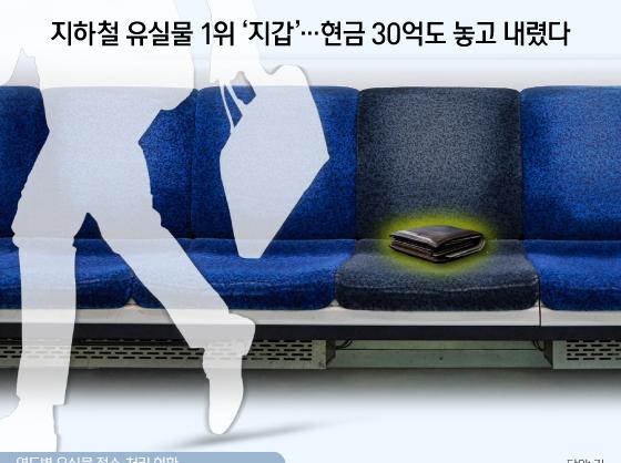 지하철 유실물 1위 '지갑'…현금 30억도 놓고 내렸다