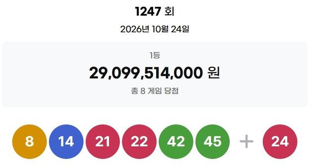 "1명이 로또 109억 당첨?"…한 곳에서 '수동 1등' 3장 나왔다