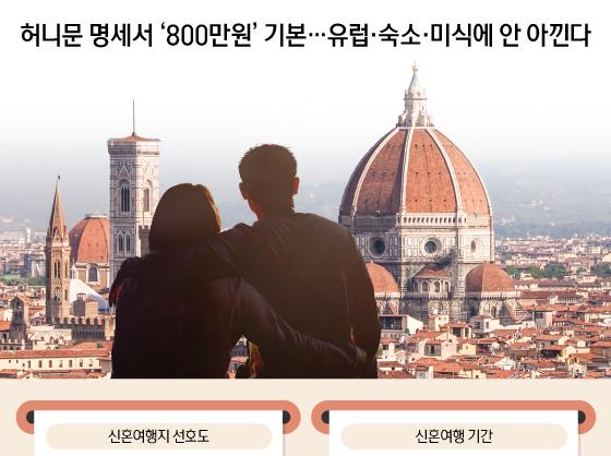 허니문 명세서 '800만원' 기본…유럽·숙소·미식에 안 아낀다