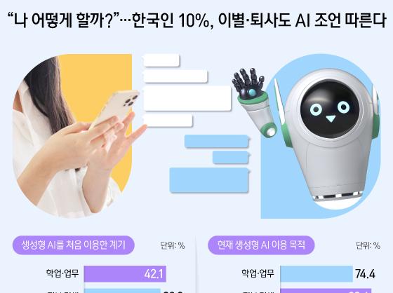 "나 어떻게 할까?"…한국인 10%, 이별·퇴사도 AI 조언 따른다