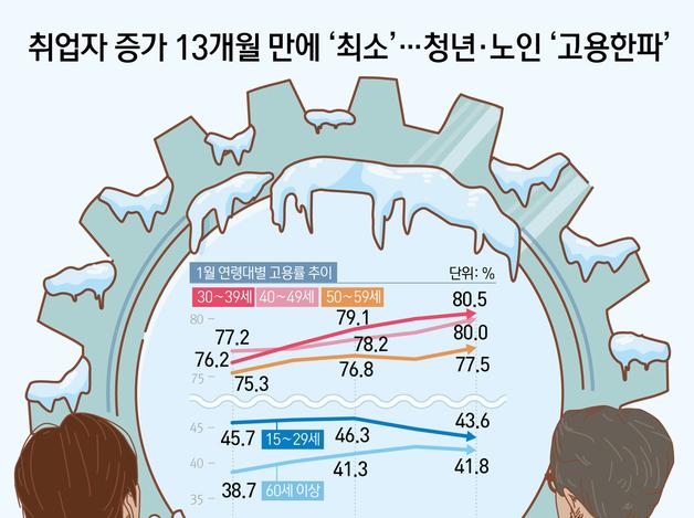 취업자 증가 13개월 만에 '최소'…청년·노인 '고용한파'