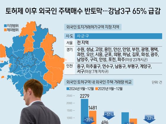 토허제 이후 외국인 주택매수 반토막…강남3구 65% 급감