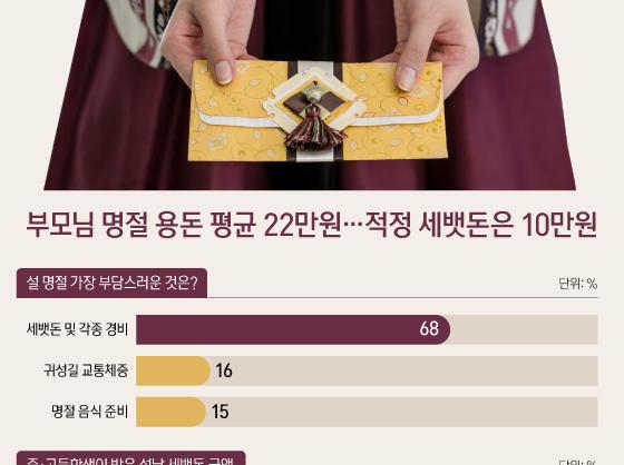 부모님 명절 용돈 평균 22만원…적정 세뱃돈은 10만원
