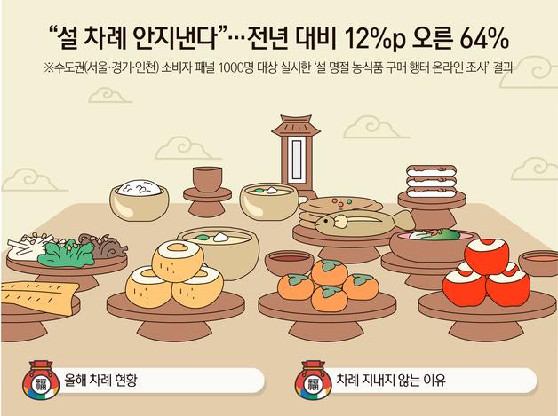 "설 차례 안지낸다"…전년 대비 12%p 오른 64%