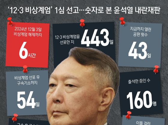 '12·3 비상계엄' 1심 선고…숫자로 본 윤석열 내란재판