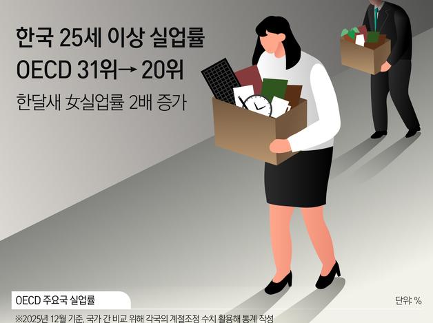 한국 25세 이상 실업률 OECD 31위→20위…한달새 女실업률 2배 증가